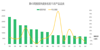 互联网热门农产品电商行情周报丨2025年...